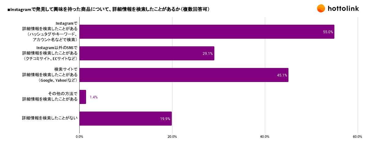 Instagramで発見した商品について検索する人の割合（2024年 Instagramの利用に関する調査）