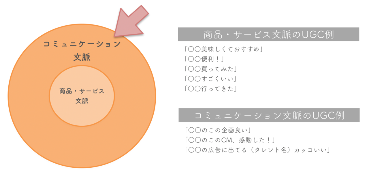 商品・サービス文脈のUGCとコミュニケーション文脈のUGC
