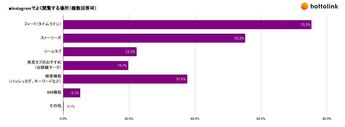Instagramでよく閲覧する場所（複数回答）のグラフ。フィード75.3%、ストーリーズ55.2%