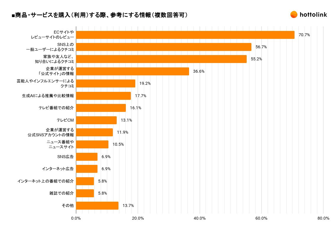購入時に生成AIの推薦・比較情報を参考にする人は17.7%