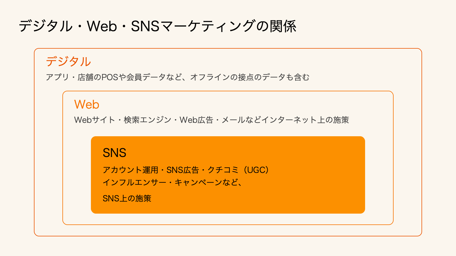 デジタルマーケティングの中にWebマーケティングがあり、その中にSNSマーケティングがある入れ子の関係図