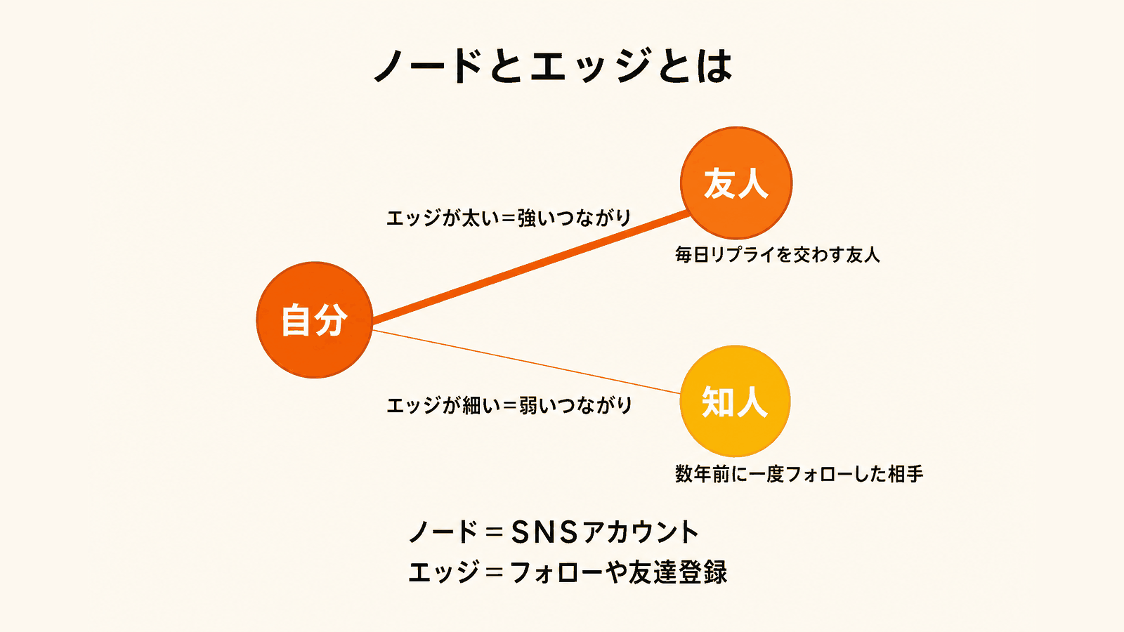 ノードとエッジ：ソーシャルグラフの構成要素