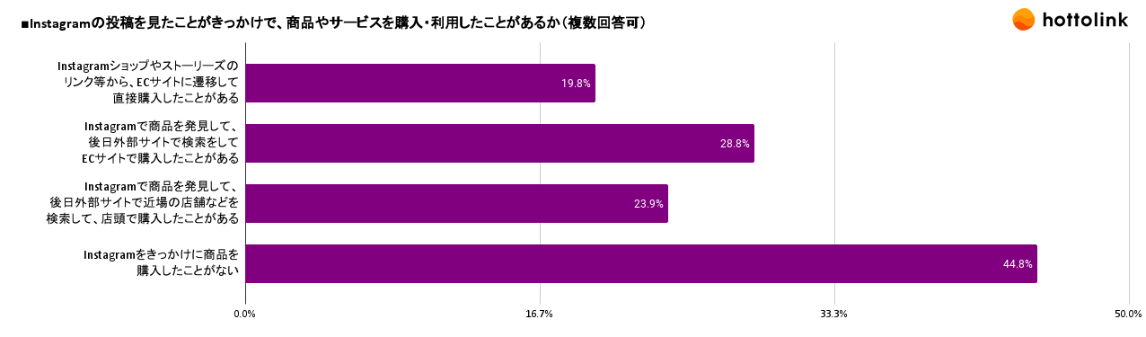 SNSのUGCで知り、検索して買う：SNSとWeb施策のつながり