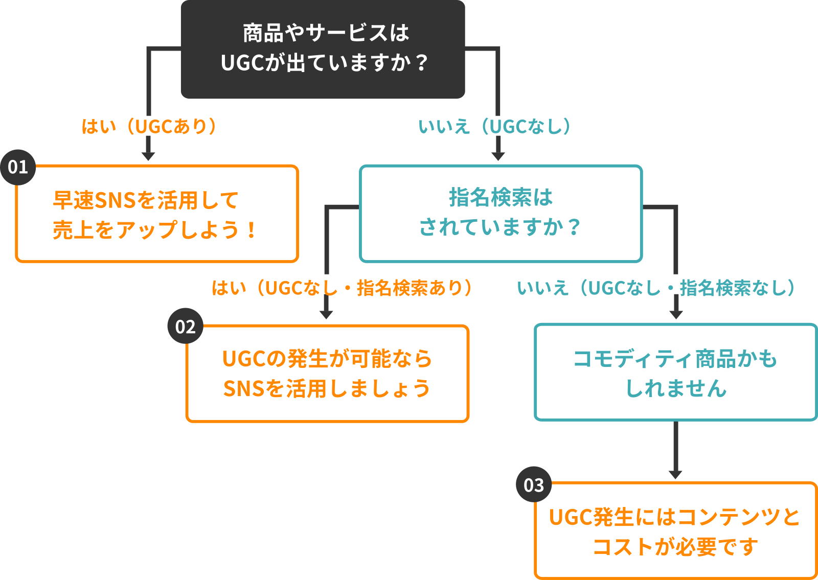 三枚おろし理論：UGCの有無と指名検索の有無で3タイプに分ける判断フロー