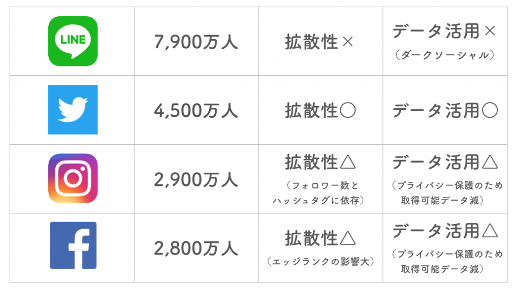 Twitterと他SNSとの比較