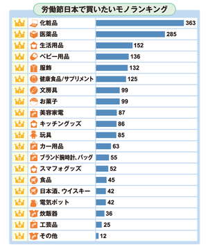 労働節に日本で買いたいものランキング