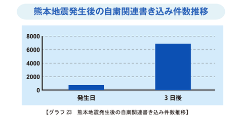 熊本地震の書き込み件数