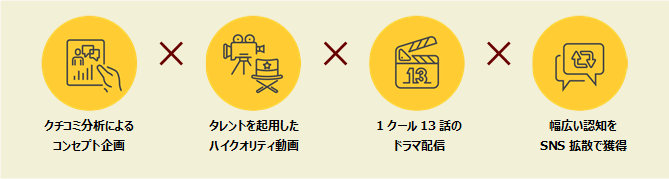 ホットリンク Snsドラマ Cutchatv の配信開始 クチコミ分析を元にした動画制作 Sns配信で認知upを可能に 株式会社ホットリンク