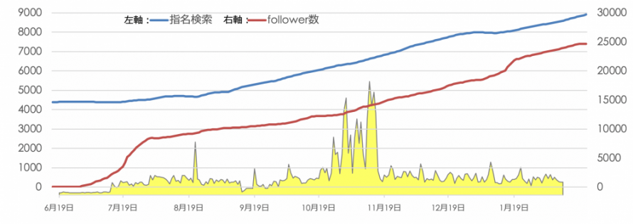 UGCと指名検索、フォロワー数の関係