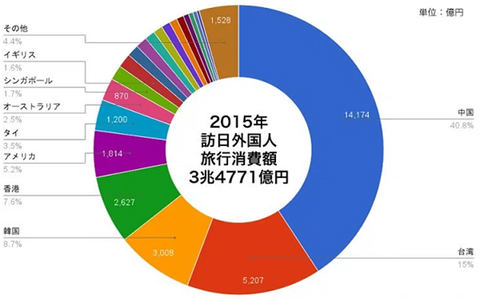 国別旅行消費額
