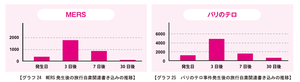 MERS&パリのテロのクチコミ件数
