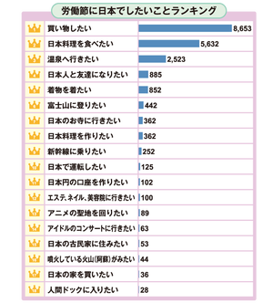労働節に日本でしたいことランキング