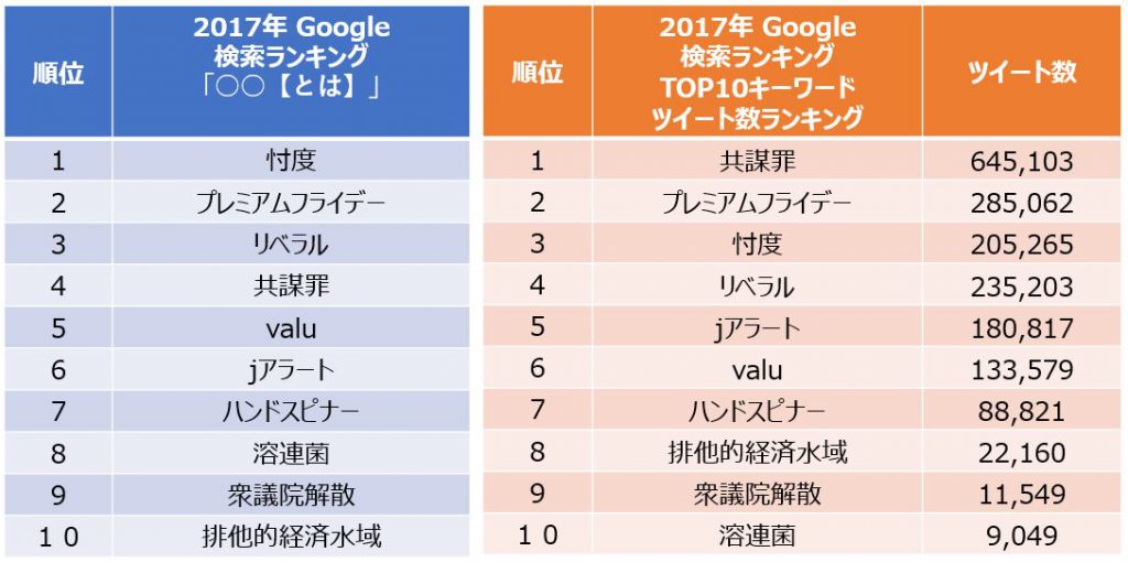 17年google検索ランキングtop10ワードのツイート件数を調べてみました Snsコラム ホットリンク