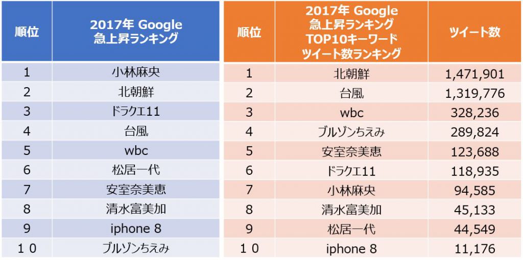 17年google検索ランキングtop10ワードのツイート件数を調べてみました Snsコラム ホットリンク