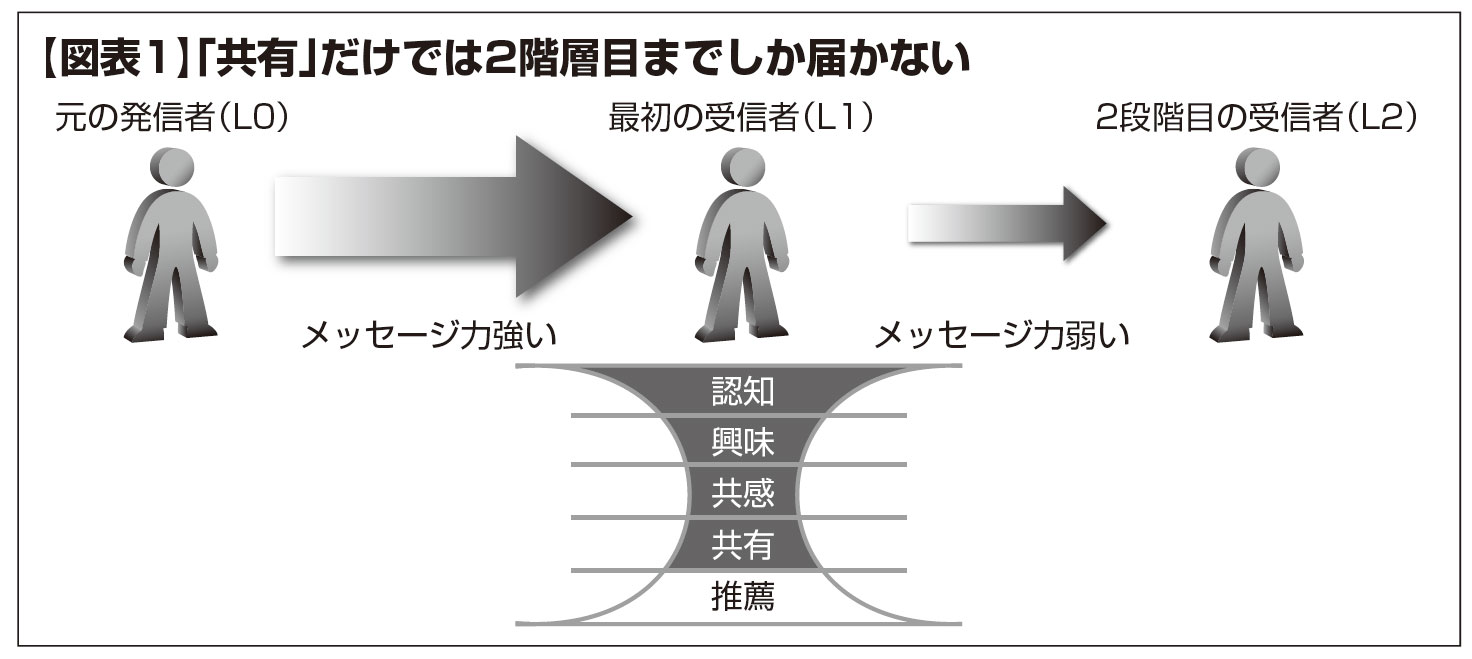 図表1 共有だけでは2階層目までしか届かない