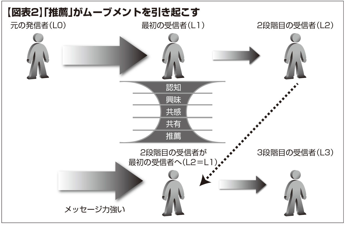 図表2 推薦がムーブメントを引き起こす