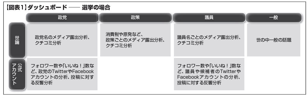 図表1 ダッシュボード 選挙の場合