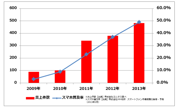 【図1】スマートフォンの普及率と炎上件数の推移