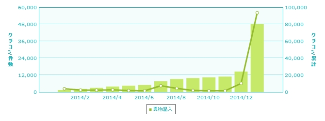 【図1】「異物混入」のクチコミ数推移　※クチコミ＠係長調べ