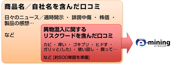 【図2】リスクワード辞書活用イメージ