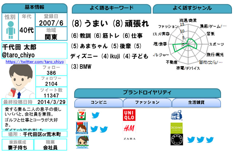 図2　データ利用例