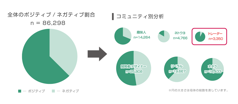 図1 コミュニティクラスタ分析結果例（企業Aの風評リスク分析）