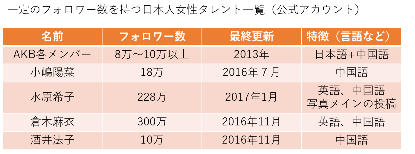 中国版twitterの微博 Weibo 日本の女性タレントは誰が活動しているの 公式ブログ ホットリンク